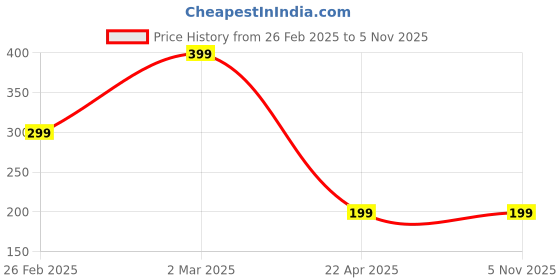 tatacliq.com Cation Yellow Plain Tube Top cation Price History Graph from 26 Feb 2025 to 2 Nov 2025