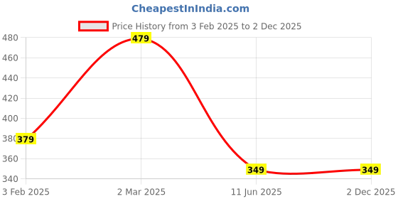 tatacliq.com Cation Yellow Printed Top cation Price History Graph from 3 Feb 2025 to 1 Dec 2025