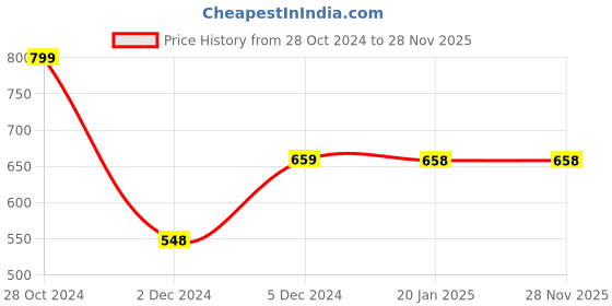 tatacliq.com Catwalk Black Cross Strap Sandals catwalk Price History Graph from 28 Oct 2024 to 28 Nov 2025