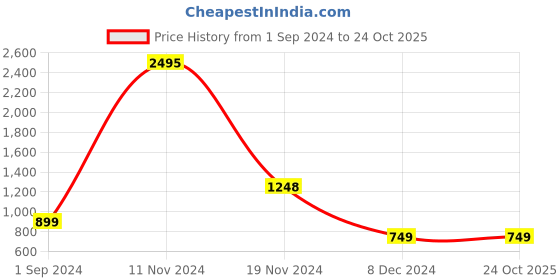 tatacliq.com Catwalk Gun Metal Casual Sandals catwalk Price History Graph from 1 Sep 2024 to 23 Oct 2025