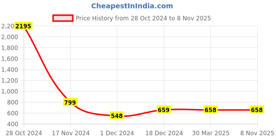 tatacliq.com Catwalk Tan T-Strap Sandals catwalk Price History Graph from 28 Oct 2024 to 8 Nov 2025
