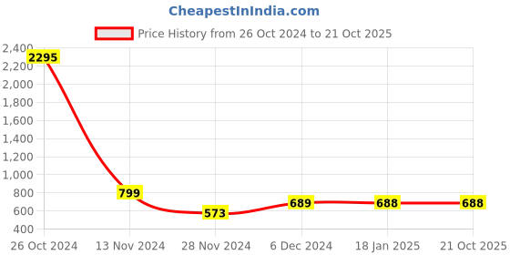 tatacliq.com Catwalk Tan Thong Wedges catwalk Price History Graph from 26 Oct 2024 to 21 Oct 2025