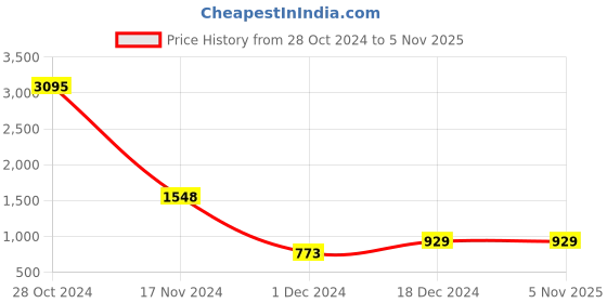 tatacliq.com Catwalk Women's Back To Basics Beige Casual Sandals catwalk Price History Graph from 28 Oct 2024 to 1 Nov 2025