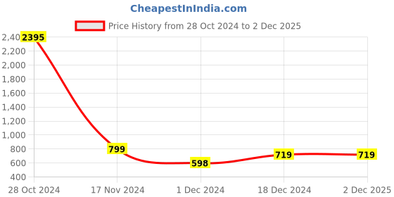 tatacliq.com Catwalk Women's Back To Basics Nude Ankle Strap Sandals catwalk Price History Graph from 28 Oct 2024 to 1 Dec 2025