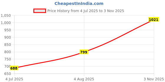 tatacliq.com Catwalk Women's Beige Ankle Strap Sandals catwalk Price History Graph from 4 Jul 2025 to 3 Nov 2025