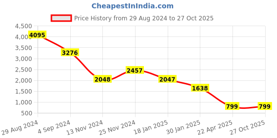 tatacliq.com Catwalk Women's Beige Casual Sandals catwalk Price History Graph from 29 Aug 2024 to 26 Oct 2025