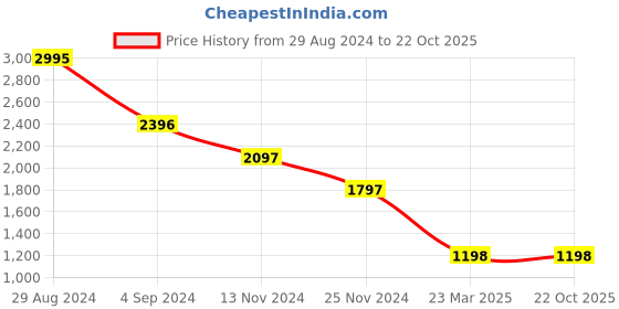 tatacliq.com Catwalk Women's Beige Casual Sandals catwalk Price History Graph from 29 Aug 2024 to 22 Oct 2025