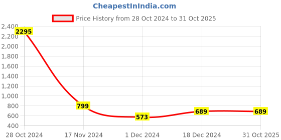 tatacliq.com Catwalk Women's Beige Casual Sandals catwalk Price History Graph from 28 Oct 2024 to 31 Oct 2025