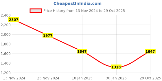 tatacliq.com Catwalk Women's Beige Casual Sandals catwalk Price History Graph from 13 Nov 2024 to 29 Oct 2025