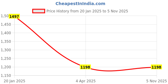 tatacliq.com Catwalk Women's Beige Casual Sandals catwalk Price History Graph from 20 Jan 2025 to 3 Nov 2025
