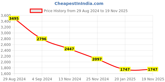 tatacliq.com Catwalk Women's Beige Casual Wedges catwalk Price History Graph from 29 Aug 2024 to 18 Nov 2025