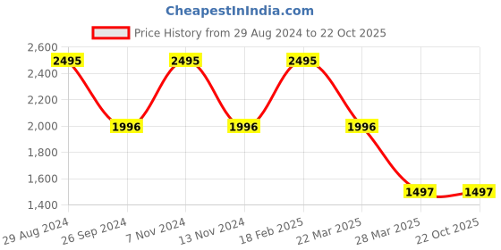 tatacliq.com Catwalk Women's Beige Casual Wedges catwalk Price History Graph from 29 Aug 2024 to 22 Oct 2025