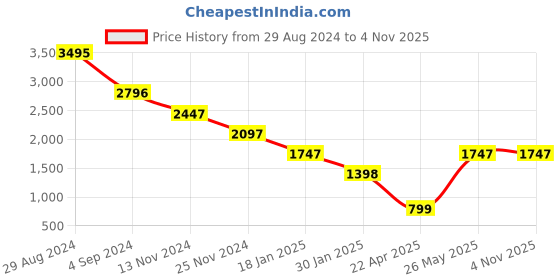 tatacliq.com Catwalk Women's Beige Casual Wedges catwalk Price History Graph from 29 Aug 2024 to 3 Nov 2025