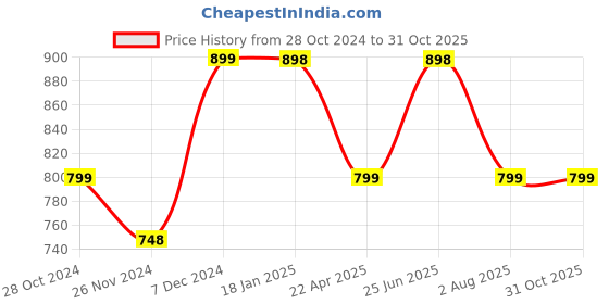 tatacliq.com Catwalk Women's Beige Casual Wedges catwalk Price History Graph from 28 Oct 2024 to 31 Oct 2025