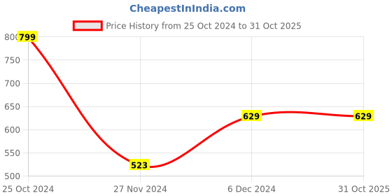 tatacliq.com Catwalk Women's Beige Casual Wedges catwalk Price History Graph from 25 Oct 2024 to 31 Oct 2025