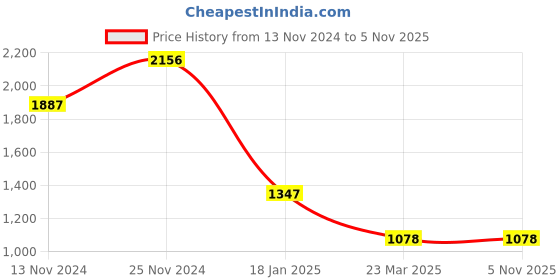 tatacliq.com Catwalk Women's Beige Cross Strap Sandals catwalk Price History Graph from 13 Nov 2024 to 3 Nov 2025