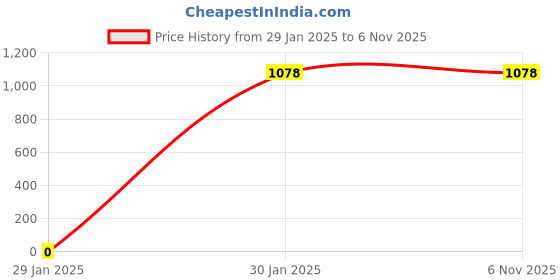 tatacliq.com Catwalk Women's Beige Cross Strap Sandals catwalk Price History Graph from 29 Jan 2025 to 4 Nov 2025