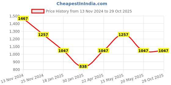 tatacliq.com Catwalk Women's Beige Cross Strap Sandals catwalk Price History Graph from 13 Nov 2024 to 29 Oct 2025