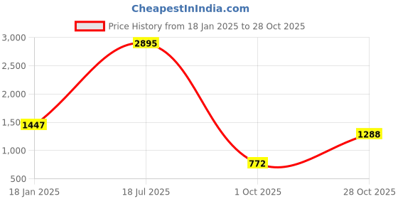 tatacliq.com Catwalk Women's Beige Mule Stilettos catwalk Price History Graph from 18 Jan 2025 to 28 Oct 2025