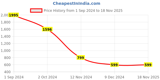 tatacliq.com Catwalk Women's Beige Slides catwalk Price History Graph from 1 Sep 2024 to 18 Nov 2025