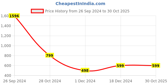 tatacliq.com Catwalk Women's Beige Slides catwalk Price History Graph from 26 Sep 2024 to 30 Oct 2025