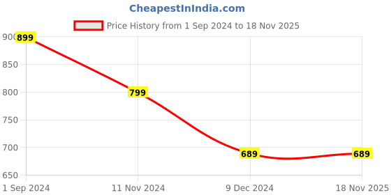 tatacliq.com Catwalk Women's Beige T-Strap Wedges catwalk Price History Graph from 1 Sep 2024 to 17 Nov 2025