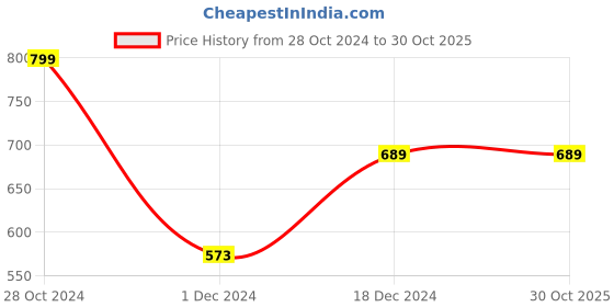 tatacliq.com Catwalk Women's Beige T-Strap Wedges catwalk Price History Graph from 28 Oct 2024 to 30 Oct 2025