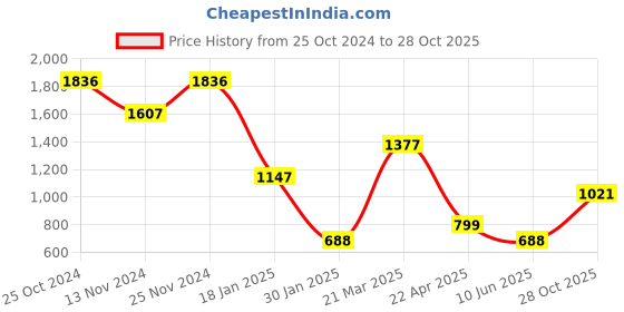 tatacliq.com Catwalk Women's Beige T-Strap Wedges catwalk Price History Graph from 25 Oct 2024 to 28 Oct 2025