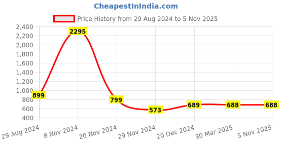 tatacliq.com Catwalk Women's Black Ankle Strap Sandals catwalk Price History Graph from 29 Aug 2024 to 4 Nov 2025
