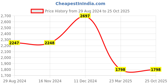 tatacliq.com Catwalk Women's Black Casual Boots catwalk Price History Graph from 29 Aug 2024 to 24 Oct 2025