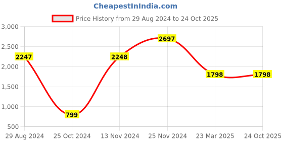 tatacliq.com Catwalk Women's Black Casual Boots catwalk Price History Graph from 29 Aug 2024 to 23 Oct 2025