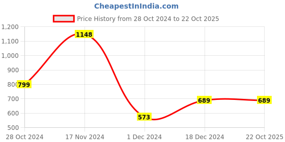 tatacliq.com Catwalk Women's Black Casual Moccasins catwalk Price History Graph from 28 Oct 2024 to 22 Oct 2025