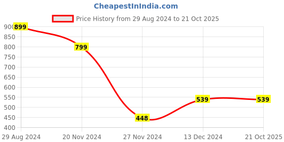 tatacliq.com Catwalk Women's Black Casual Sandals catwalk Price History Graph from 29 Aug 2024 to 21 Oct 2025