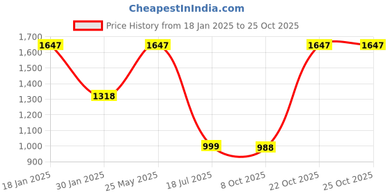 tatacliq.com Catwalk Women's Black Casual Sandals catwalk Price History Graph from 18 Jan 2025 to 24 Oct 2025