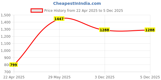 tatacliq.com Catwalk Women's Black Casual Sandals catwalk Price History Graph from 22 Apr 2025 to 5 Dec 2025