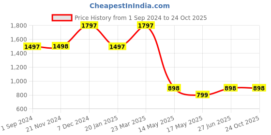 tatacliq.com Catwalk Women's Black Casual Wedges catwalk Price History Graph from 1 Sep 2024 to 23 Oct 2025