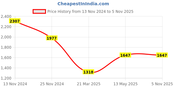 tatacliq.com Catwalk Women's Black Casual Wedges catwalk Price History Graph from 13 Nov 2024 to 4 Nov 2025
