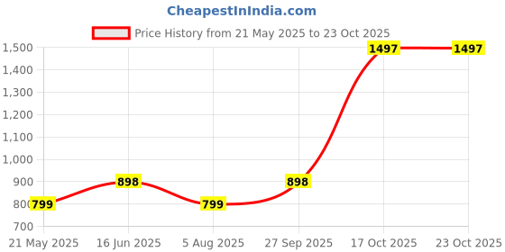 tatacliq.com Catwalk Women's Black Casual Wedges catwalk Price History Graph from 21 May 2025 to 23 Oct 2025