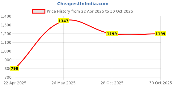 tatacliq.com Catwalk Women's Black Casual Wedges catwalk Price History Graph from 22 Apr 2025 to 30 Oct 2025