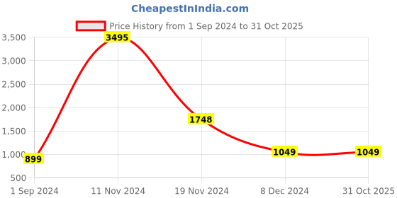 tatacliq.com Catwalk Women's Black Chelsea Boots catwalk Price History Graph from 1 Sep 2024 to 31 Oct 2025