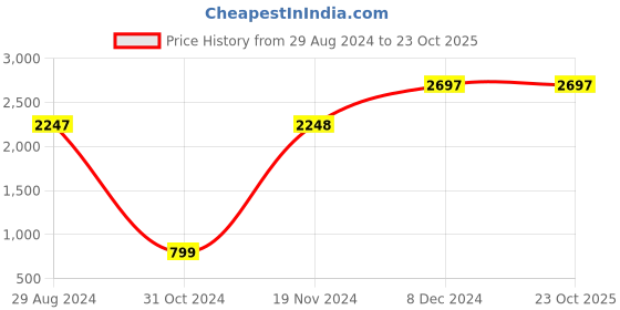 tatacliq.com Catwalk Women's Black Derby Boots catwalk Price History Graph from 29 Aug 2024 to 23 Oct 2025