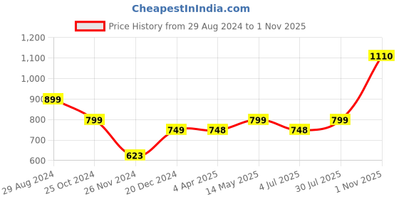 tatacliq.com Catwalk Women's Black Flat Ballets catwalk Price History Graph from 29 Aug 2024 to 1 Nov 2025