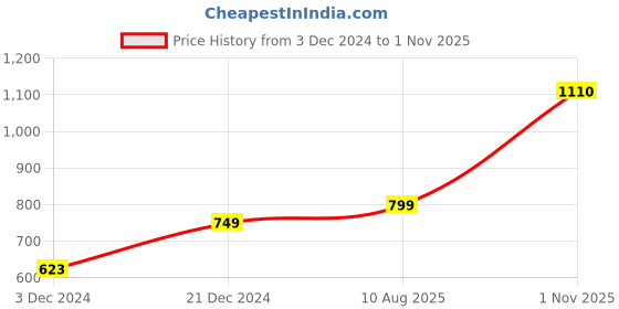 tatacliq.com Catwalk Women's Black Flat Ballets catwalk Price History Graph from 3 Dec 2024 to 1 Nov 2025