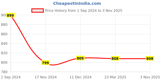 tatacliq.com Catwalk Women's Black Gladiator Sandals catwalk Price History Graph from 1 Sep 2024 to 1 Nov 2025