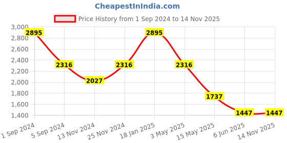 tatacliq.com Catwalk Women's Black Mule Shoes catwalk Price History Graph from 1 Sep 2024 to 14 Nov 2025