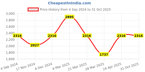 tatacliq.com Catwalk Women's Black Mule Shoes catwalk Price History Graph from 4 Sep 2024 to 31 Oct 2025