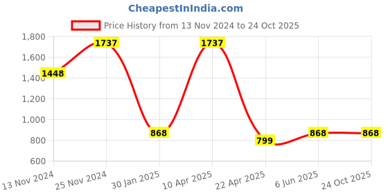 tatacliq.com Catwalk Women's Black Mule Shoes catwalk Price History Graph from 13 Nov 2024 to 23 Oct 2025