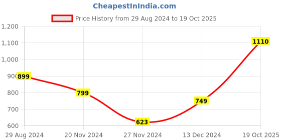tatacliq.com Catwalk Women's Black Mule Stilettos catwalk Price History Graph from 29 Aug 2024 to 19 Oct 2025