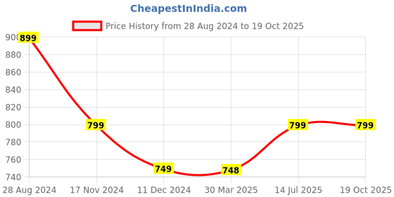 tatacliq.com Catwalk Women's Black Mule Stilettos catwalk Price History Graph from 28 Aug 2024 to 18 Oct 2025