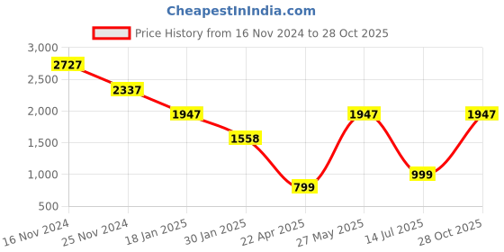 tatacliq.com Catwalk Women's Black Mule Stilettos catwalk Price History Graph from 16 Nov 2024 to 28 Oct 2025
